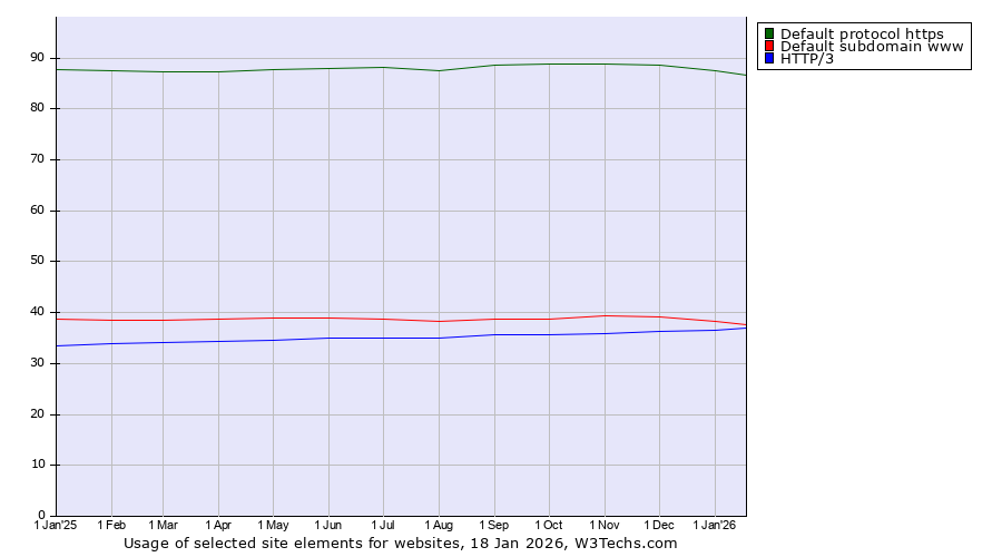 Historical trends in the usage of Default protocol https vs. Default subdomain www vs. HTTP/3