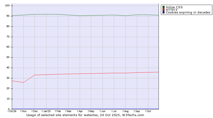 Historical trends in the usage of Inline CSS vs. HTTP/3 vs. Cookies expiring in decades