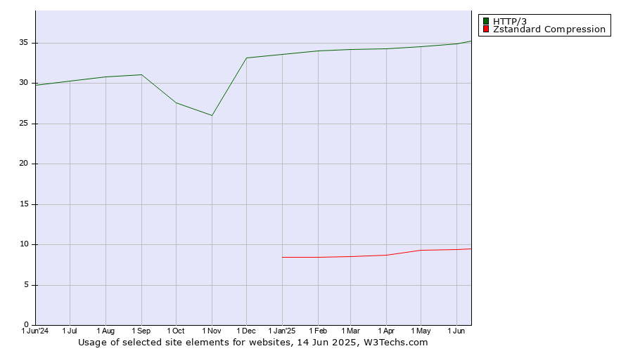 Historical trends in the usage of HTTP/3 vs. Zstandard Compression