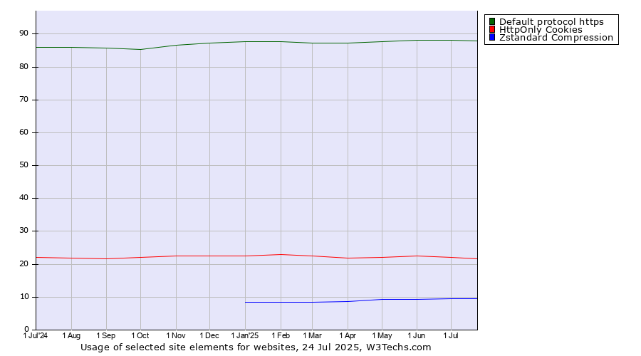 Historical trends in the usage of Default protocol https vs. HttpOnly Cookies vs. Zstandard Compression