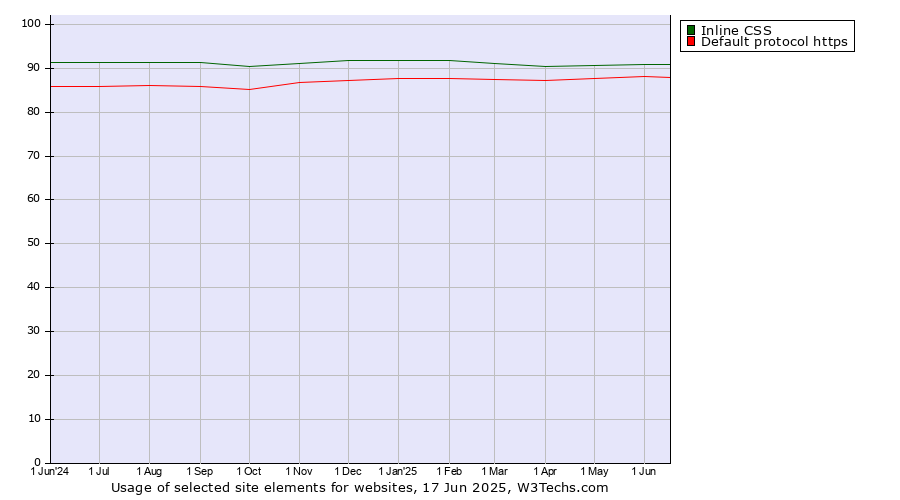 Historical trends in the usage of Inline CSS vs. Default protocol https