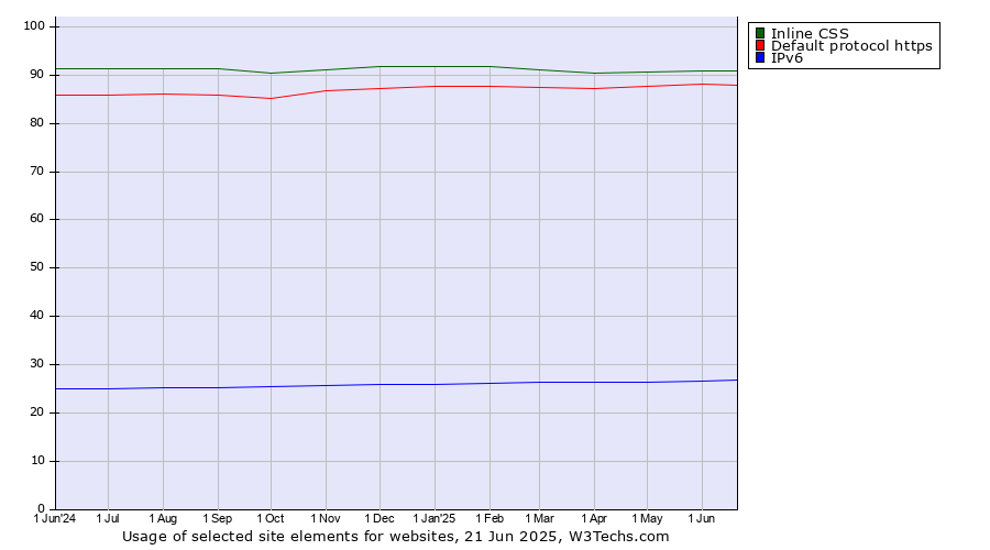 Historical trends in the usage of Inline CSS vs. Default protocol https vs. IPv6