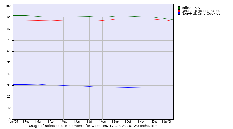 Historical trends in the usage of Inline CSS vs. Default protocol https vs. Non-HttpOnly Cookies