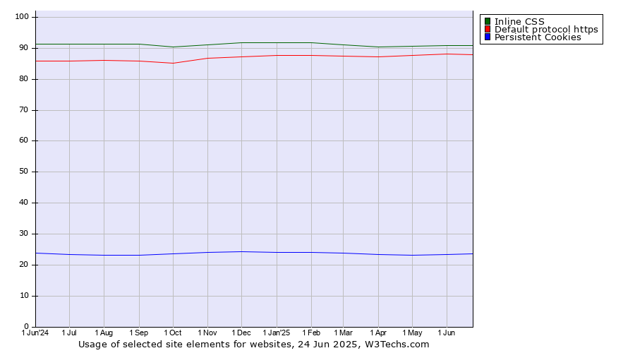Historical trends in the usage of Inline CSS vs. Default protocol https vs. Persistent Cookies