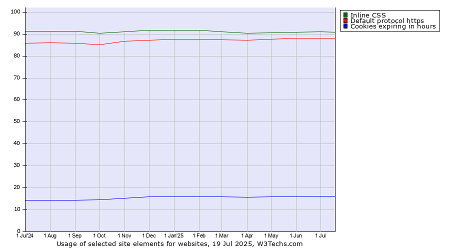 Historical trends in the usage of Inline CSS vs. Default protocol https vs. Cookies expiring in hours