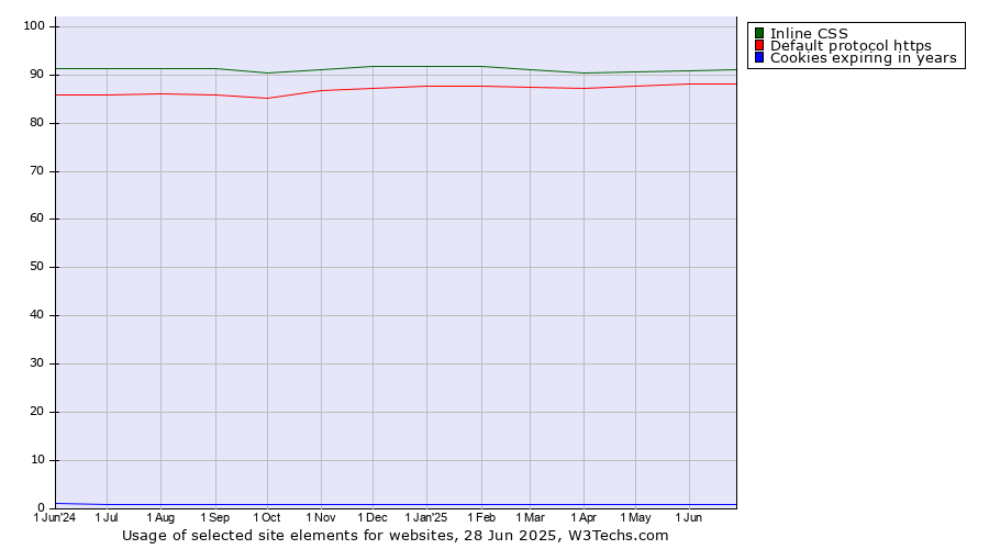 Historical trends in the usage of Inline CSS vs. Default protocol https vs. Cookies expiring in years