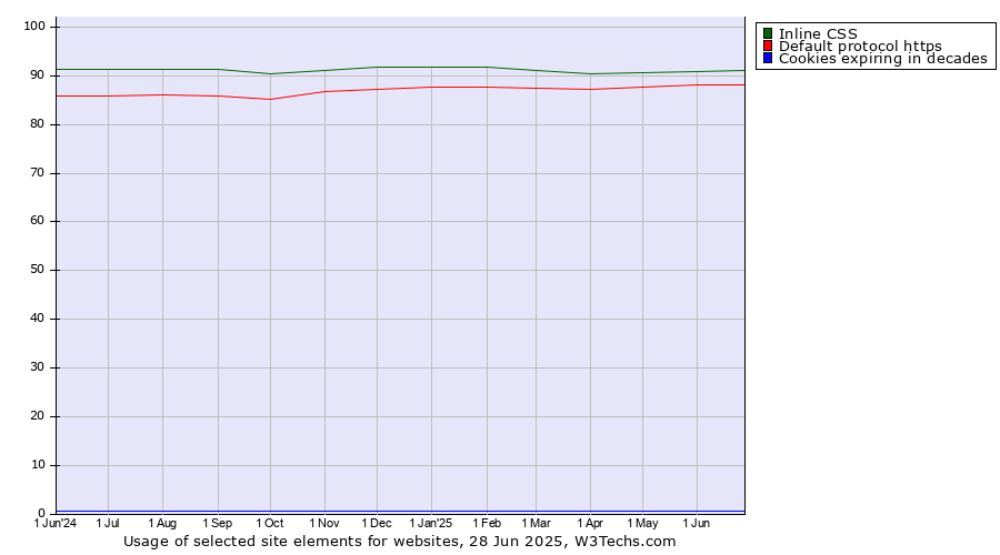 Historical trends in the usage of Inline CSS vs. Default protocol https vs. Cookies expiring in decades