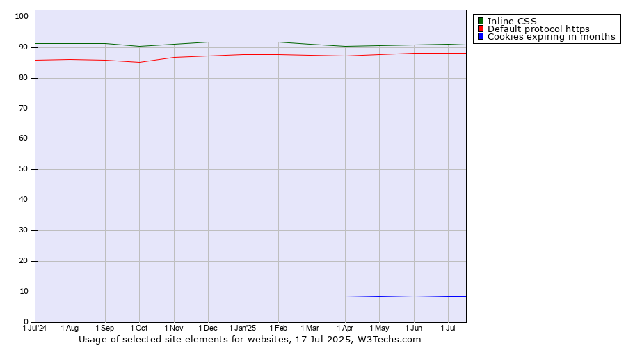 Historical trends in the usage of Inline CSS vs. Default protocol https vs. Cookies expiring in months