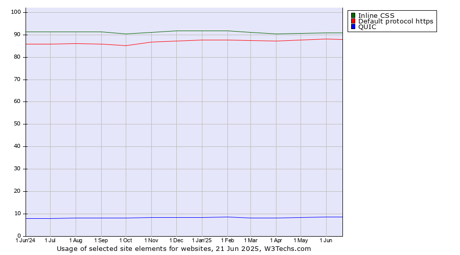 Historical trends in the usage of Inline CSS vs. Default protocol https vs. QUIC