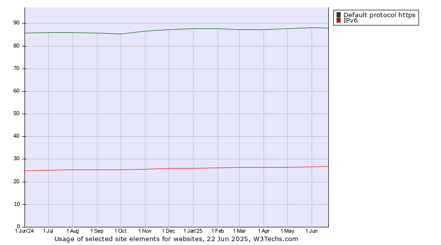 Historical trends in the usage of Default protocol https vs. IPv6