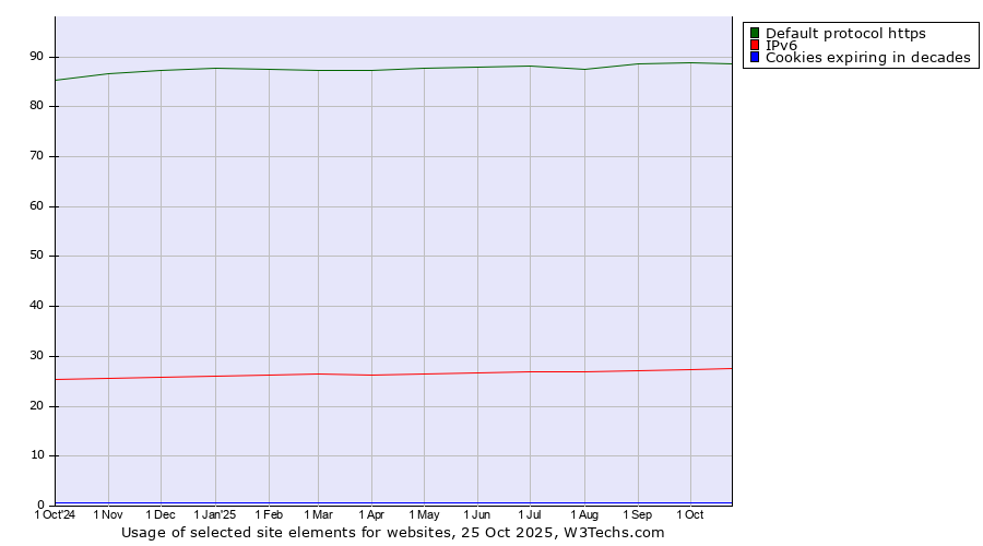 Historical trends in the usage of Default protocol https vs. IPv6 vs. Cookies expiring in decades