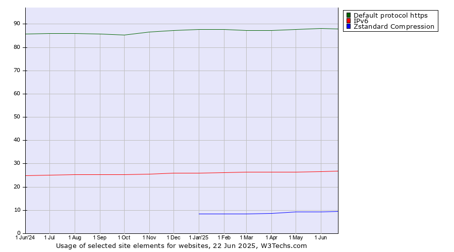 Historical trends in the usage of Default protocol https vs. IPv6 vs. Zstandard Compression