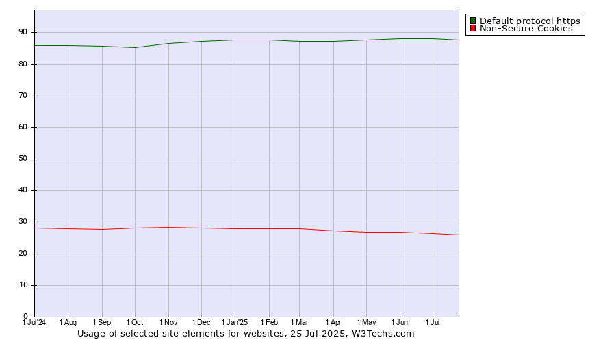 Historical trends in the usage of Default protocol https vs. Non-Secure Cookies