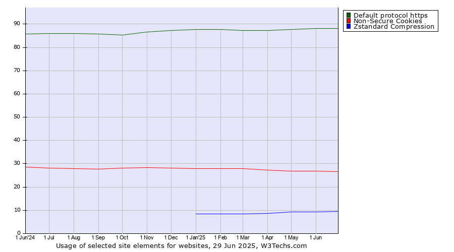 Historical trends in the usage of Default protocol https vs. Non-Secure Cookies vs. Zstandard Compression