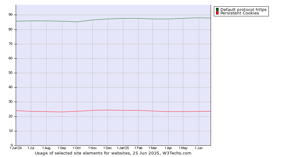 Historical trends in the usage of Default protocol https vs. Persistent Cookies