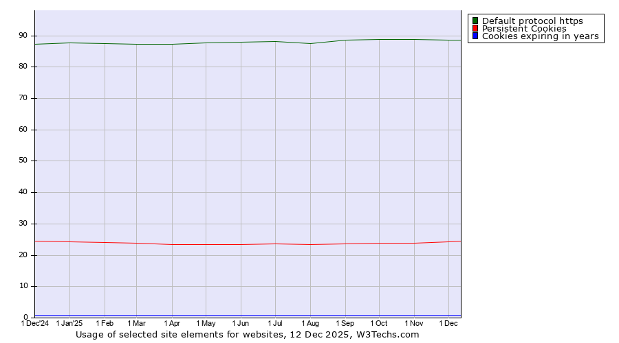 Historical trends in the usage of Default protocol https vs. Persistent Cookies vs. Cookies expiring in years