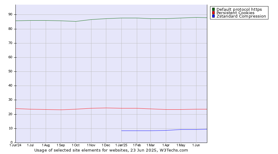 Historical trends in the usage of Default protocol https vs. Persistent Cookies vs. Zstandard Compression