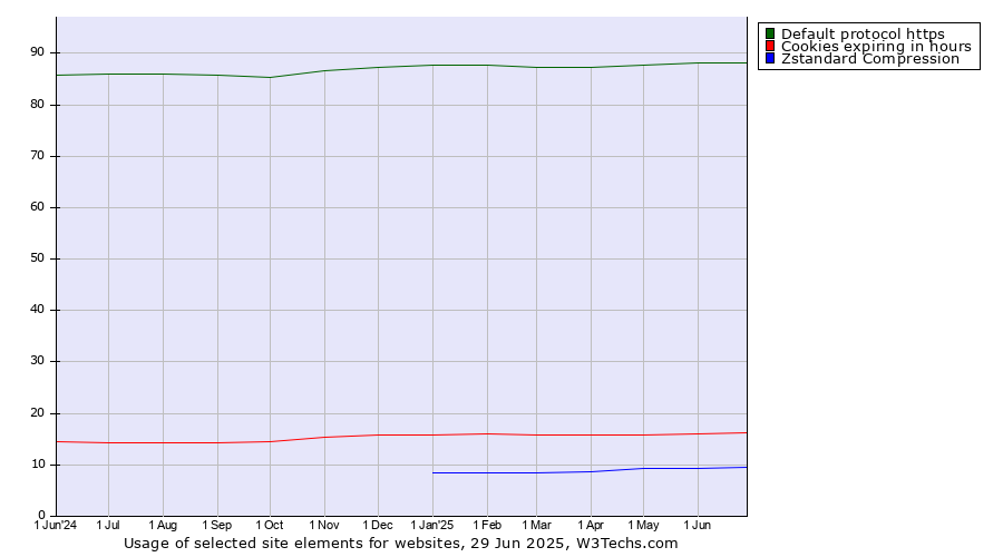 Historical trends in the usage of Default protocol https vs. Cookies expiring in hours vs. Zstandard Compression