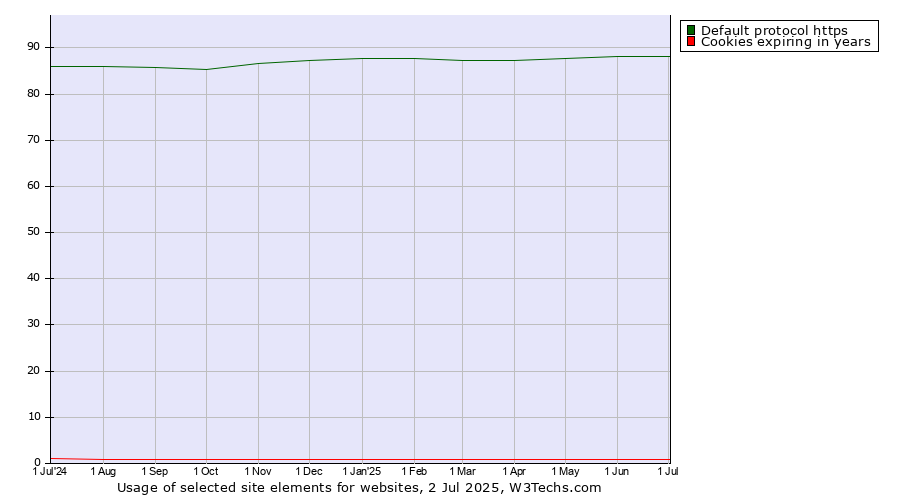 Historical trends in the usage of Default protocol https vs. Cookies expiring in years