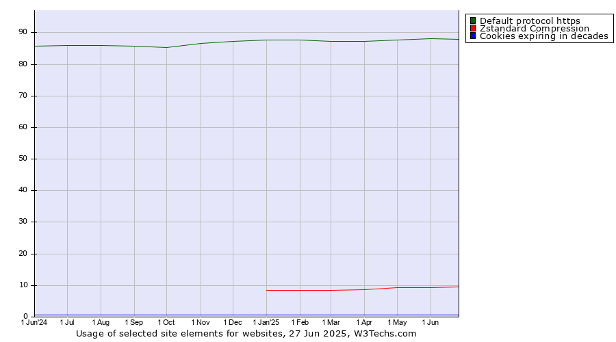 Historical trends in the usage of Default protocol https vs. Zstandard Compression vs. Cookies expiring in decades