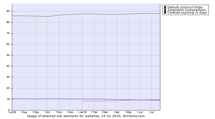 Historical trends in the usage of Default protocol https vs. Zstandard Compression vs. Cookies expiring in days