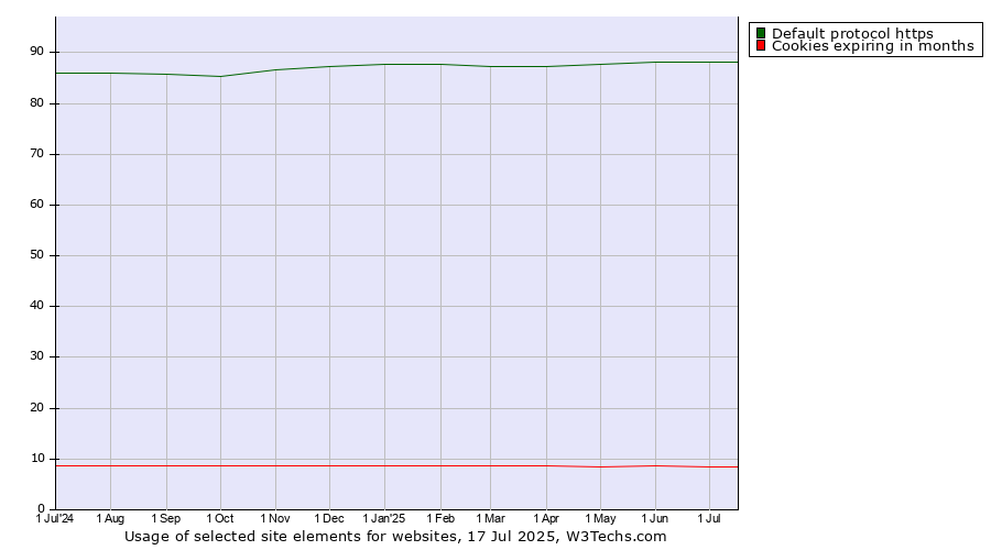 Historical trends in the usage of Default protocol https vs. Cookies expiring in months