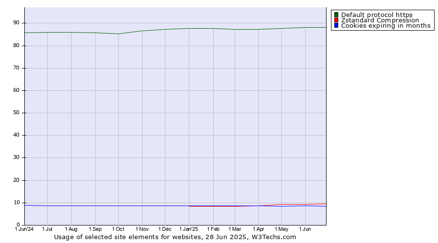 Historical trends in the usage of Default protocol https vs. Zstandard Compression vs. Cookies expiring in months
