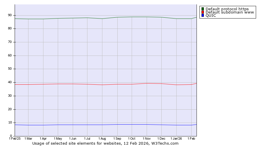 Historical trends in the usage of Default protocol https vs. Default subdomain www vs. QUIC