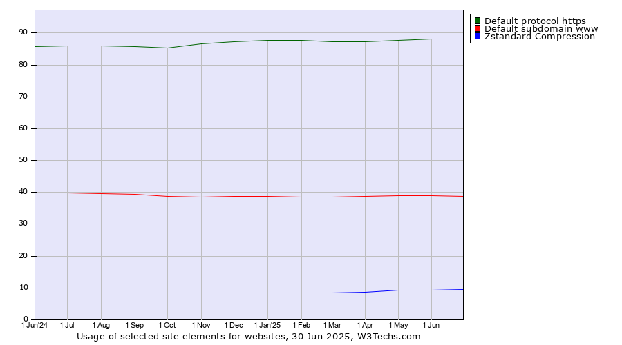 Historical trends in the usage of Default protocol https vs. Default subdomain www vs. Zstandard Compression