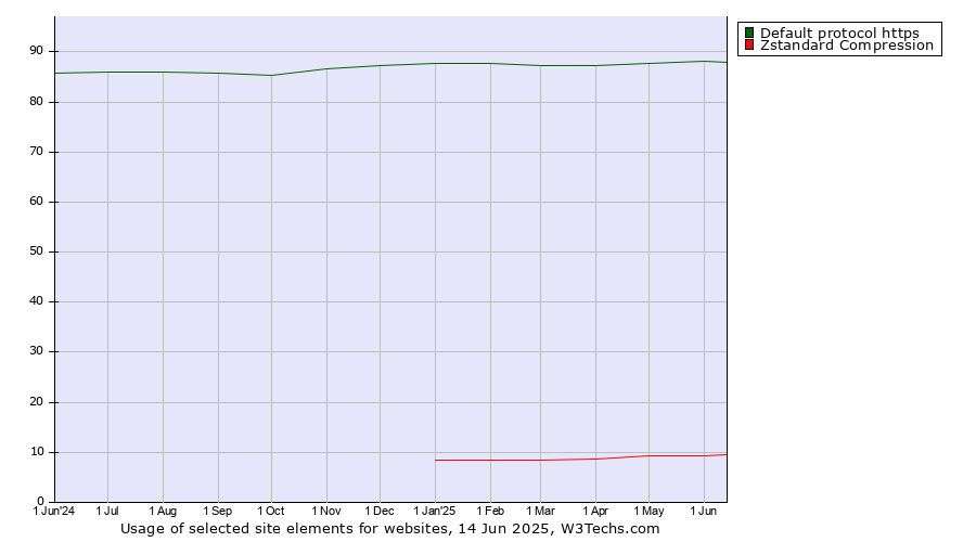 Historical trends in the usage of Default protocol https vs. Zstandard Compression