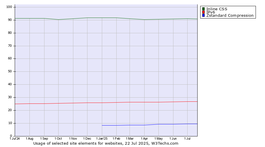 Historical trends in the usage of Inline CSS vs. IPv6 vs. Zstandard Compression