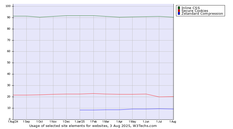 Historical trends in the usage of Inline CSS vs. Secure Cookies vs. Zstandard Compression
