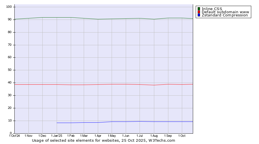 Historical trends in the usage of Inline CSS vs. Default subdomain www vs. Zstandard Compression