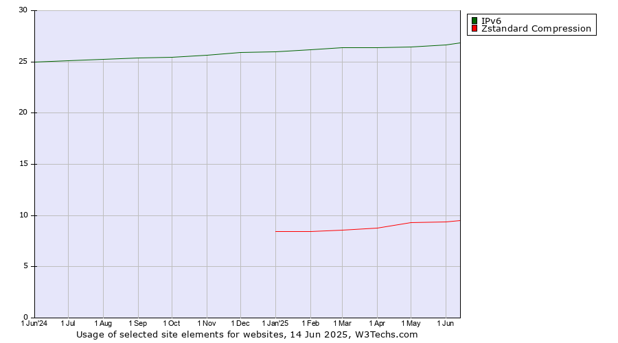 Historical trends in the usage of IPv6 vs. Zstandard Compression