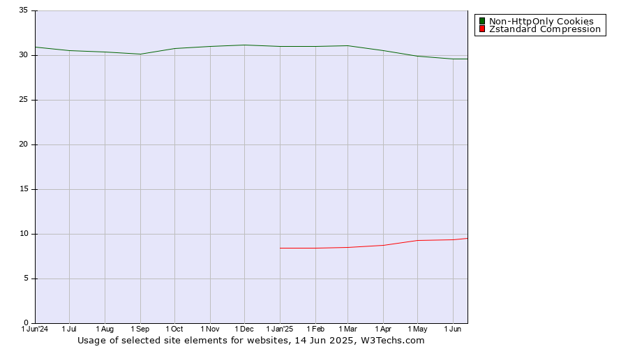 Historical trends in the usage of Non-HttpOnly Cookies vs. Zstandard Compression