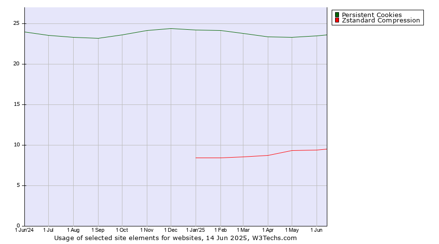 Historical trends in the usage of Persistent Cookies vs. Zstandard Compression