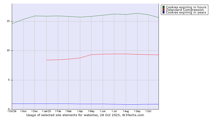 Historical trends in the usage of Cookies expiring in hours vs. Zstandard Compression vs. Cookies expiring in years