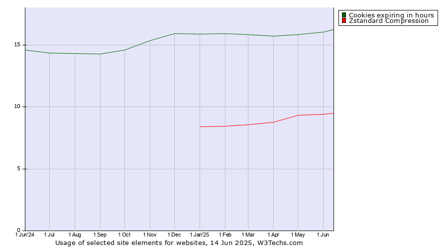 Historical trends in the usage of Cookies expiring in hours vs. Zstandard Compression