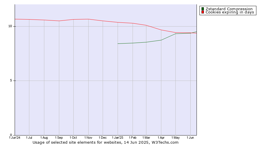 Historical trends in the usage of Zstandard Compression vs. Cookies expiring in days