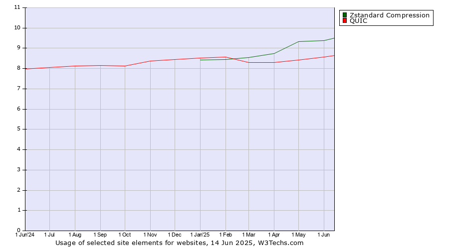 Historical trends in the usage of Zstandard Compression vs. QUIC