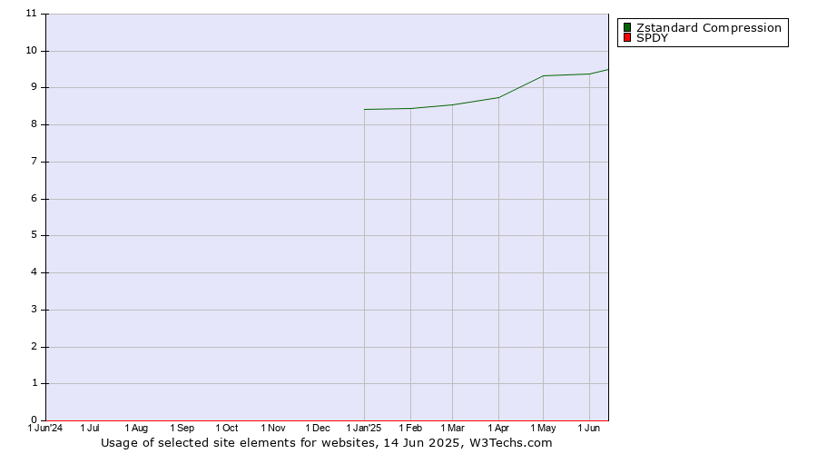 Historical trends in the usage of Zstandard Compression vs. SPDY