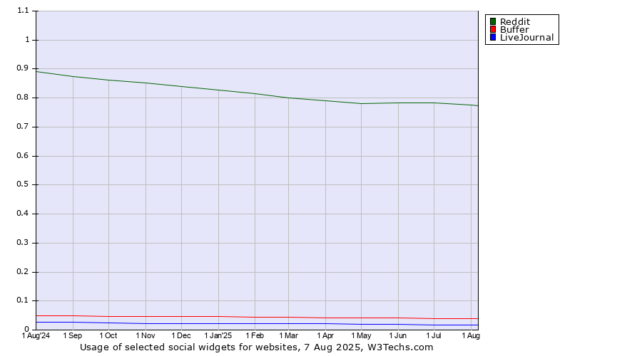 Historical trends in the usage of Reddit vs. Buffer vs. LiveJournal