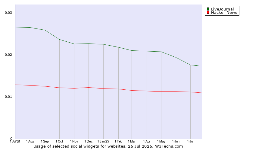 Historical trends in the usage of LiveJournal vs. Hacker News