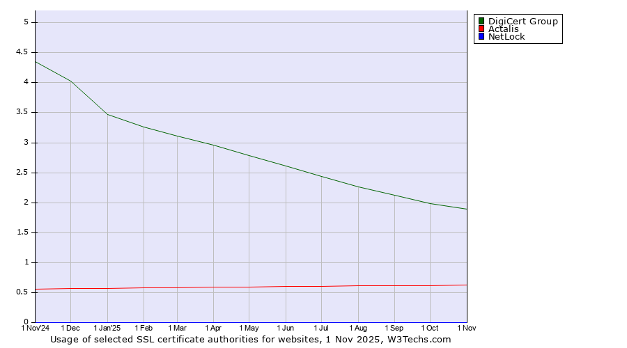 Historical trends in the usage of DigiCert Group vs. Actalis vs. NetLock