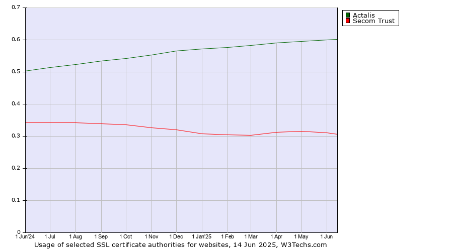 Historical trends in the usage of Actalis vs. Secom Trust