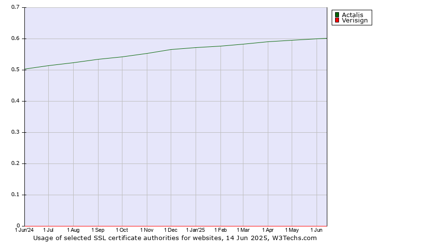 Historical trends in the usage of Actalis vs. Verisign
