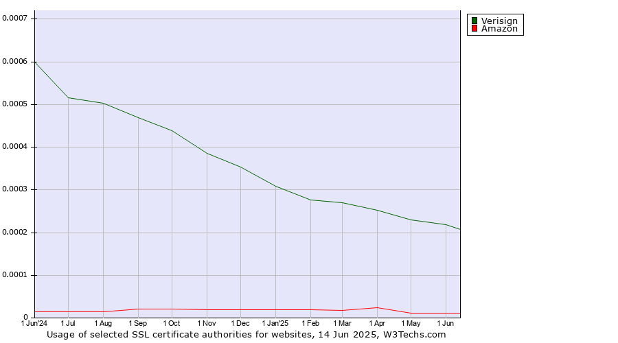 Historical trends in the usage of Verisign vs. Amazon