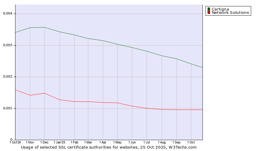 Historical trends in the usage of Certigna vs. Network Solutions