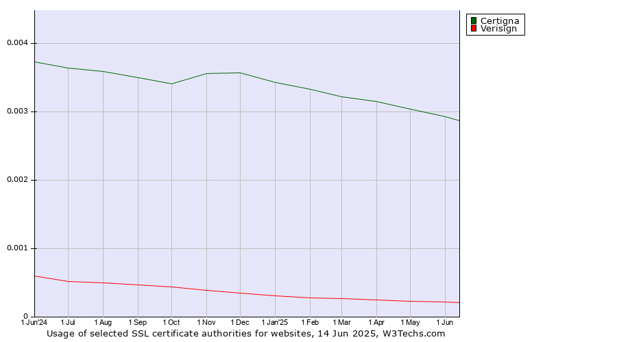 Historical trends in the usage of Certigna vs. Verisign
