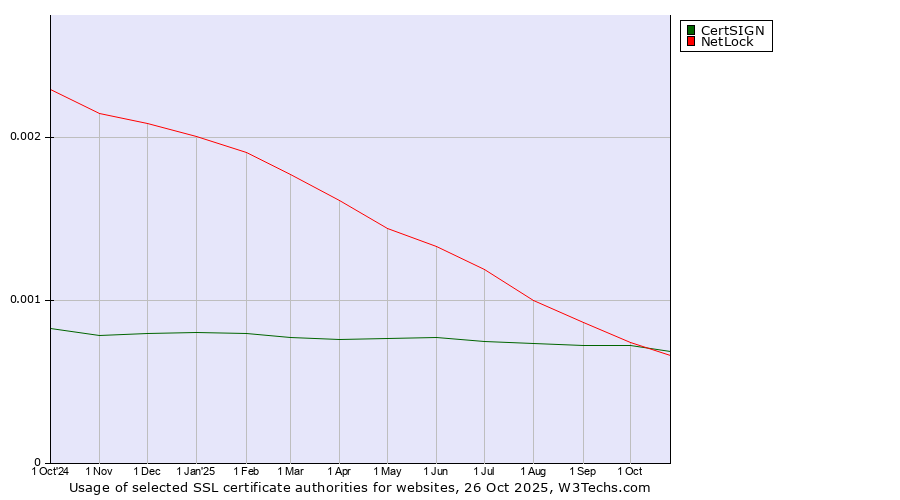 Historical trends in the usage of CertSIGN vs. NetLock